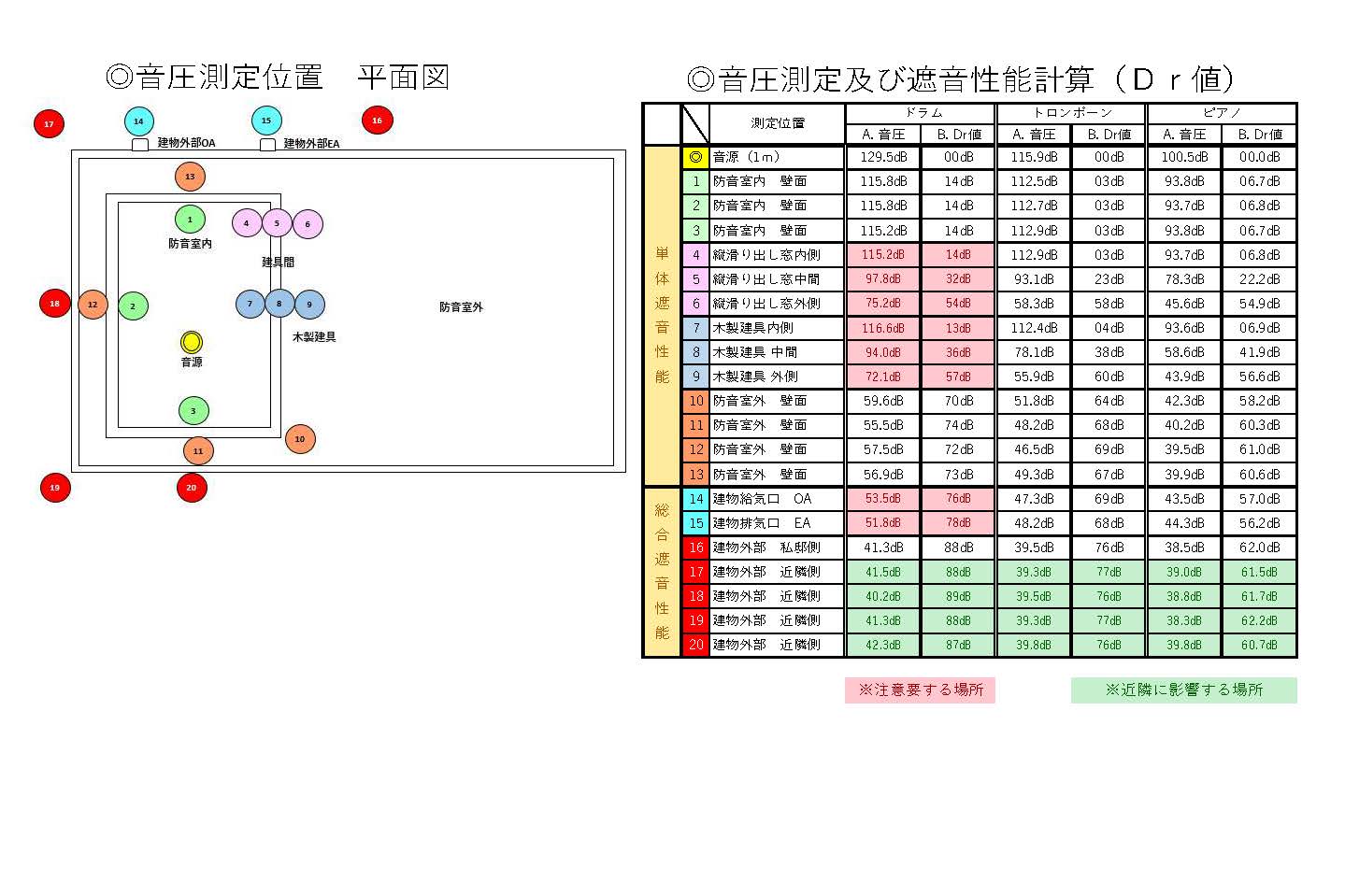 Ｌ◎音圧測定位置 平面図　◎音圧測定及び遮音性能計算（Ｄｒ値）s