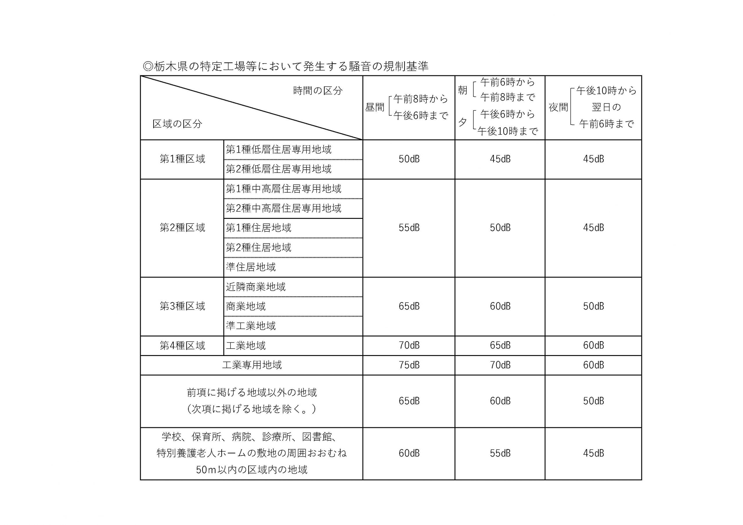 Ｂ◎栃木県の特定工場等において発生する騒音の規制基準