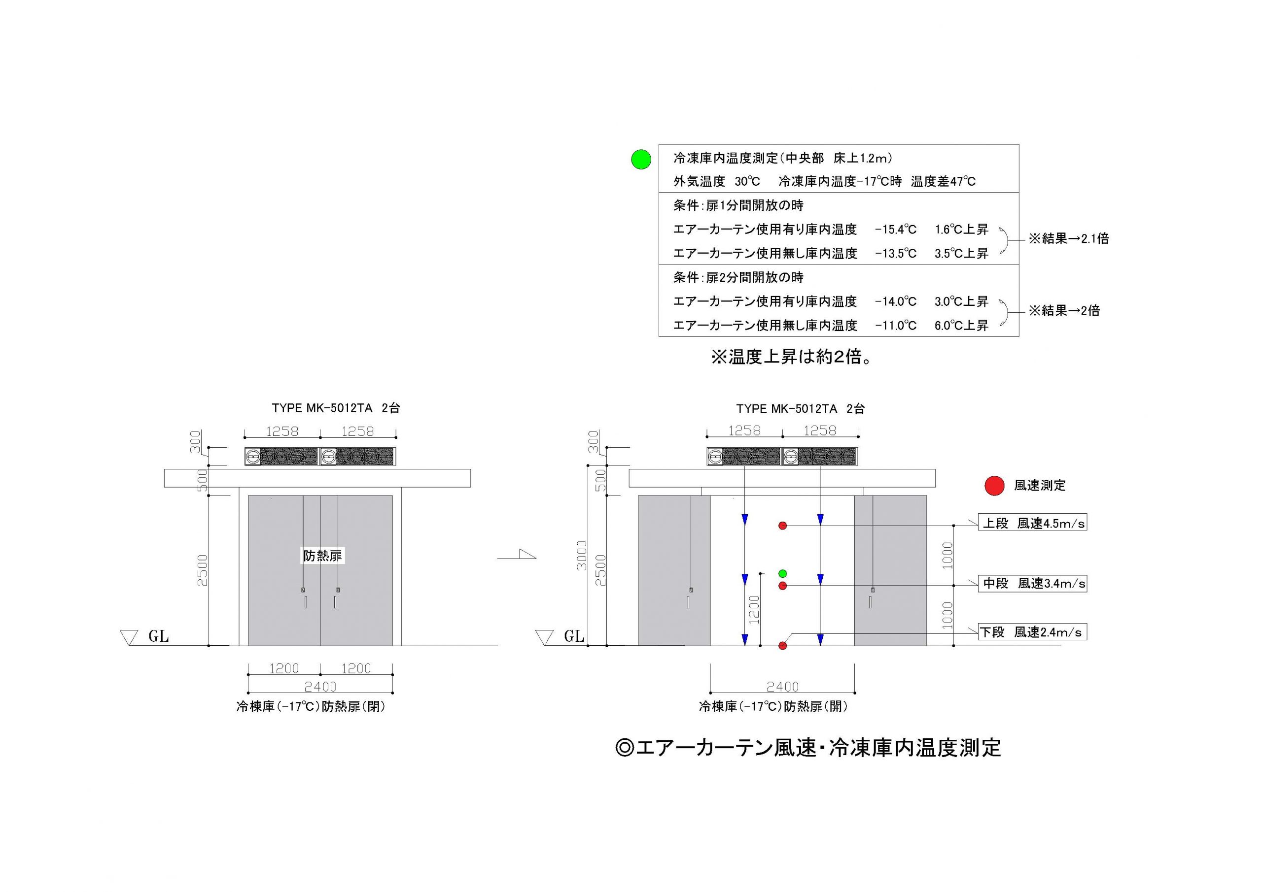 エアーカーテン風速・冷凍庫内温度測定