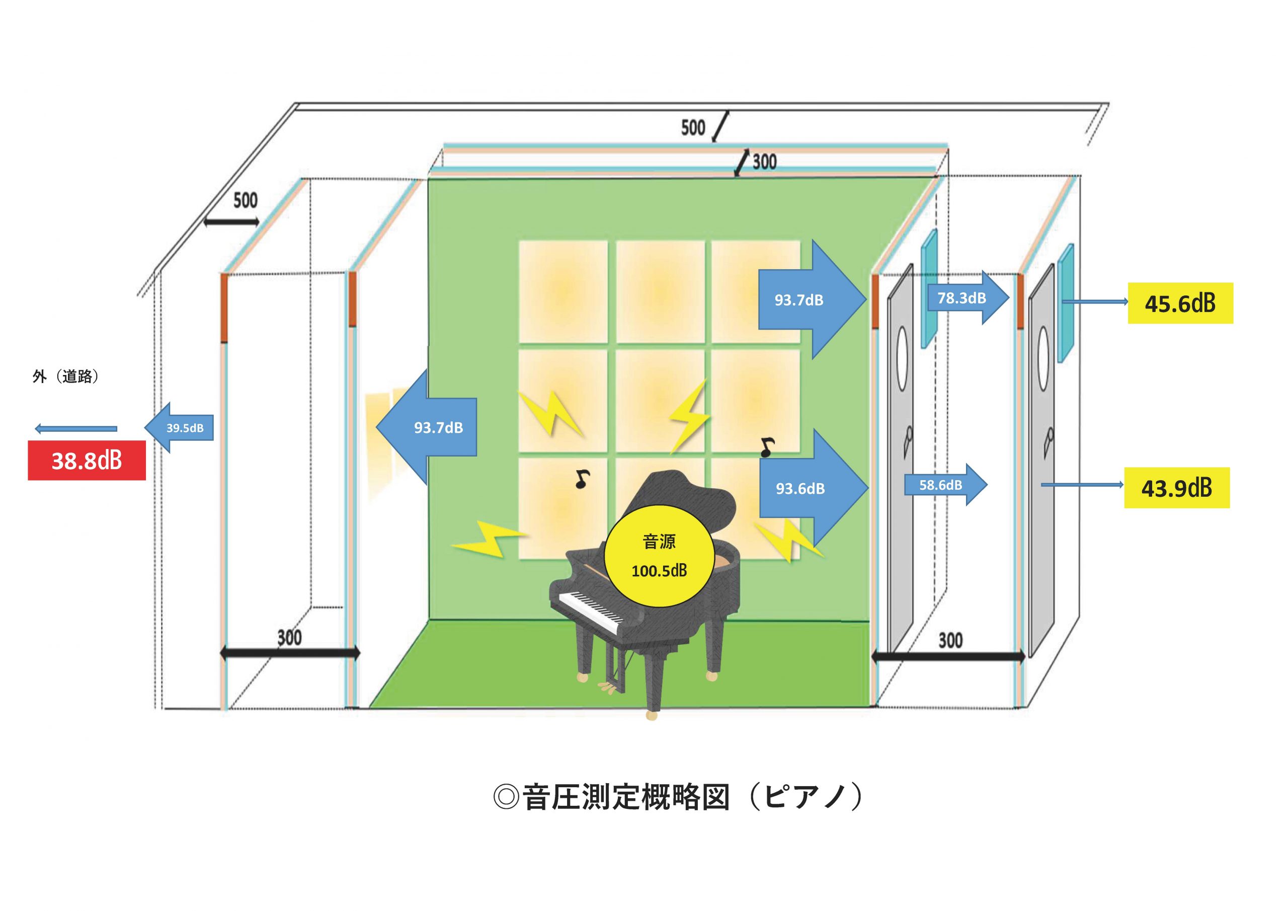 Ｋ◎音圧測定概略図（ピアノ）