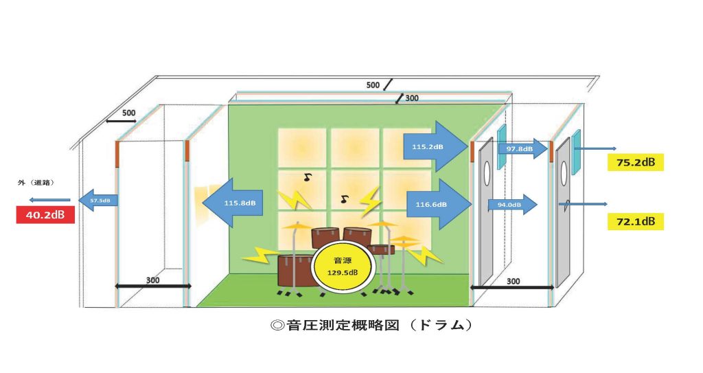 Ａ◎音圧測定概略図（ドラム）