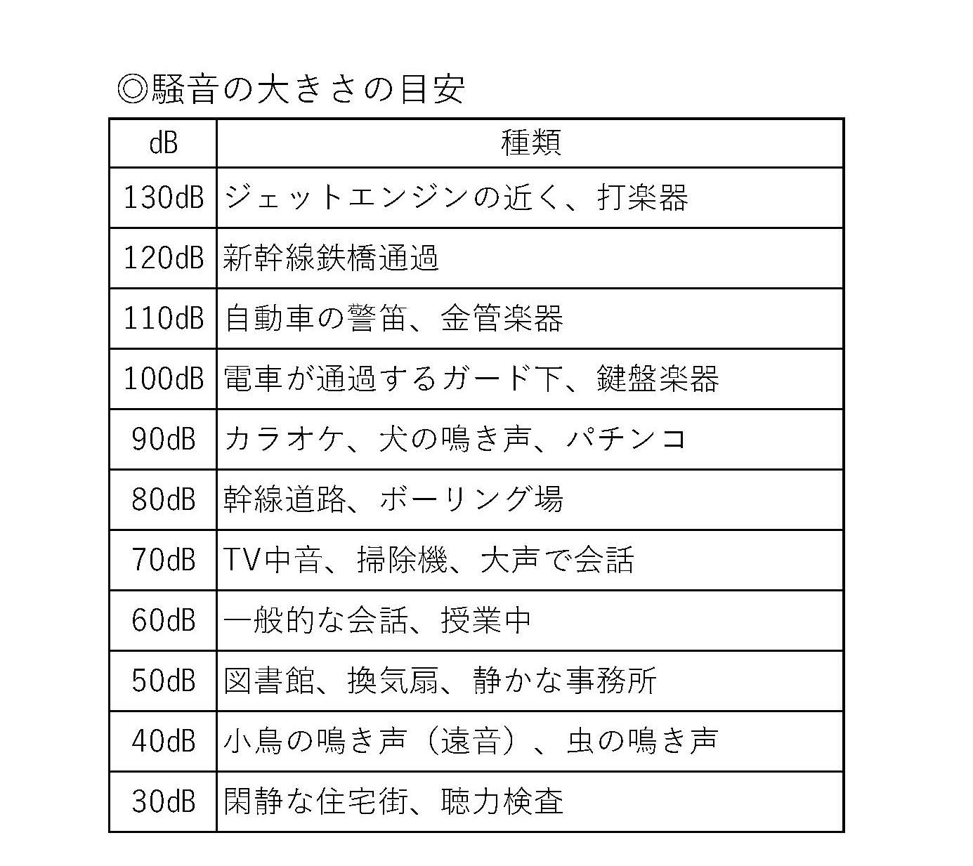Ｄ◎騒音の大きさの目安