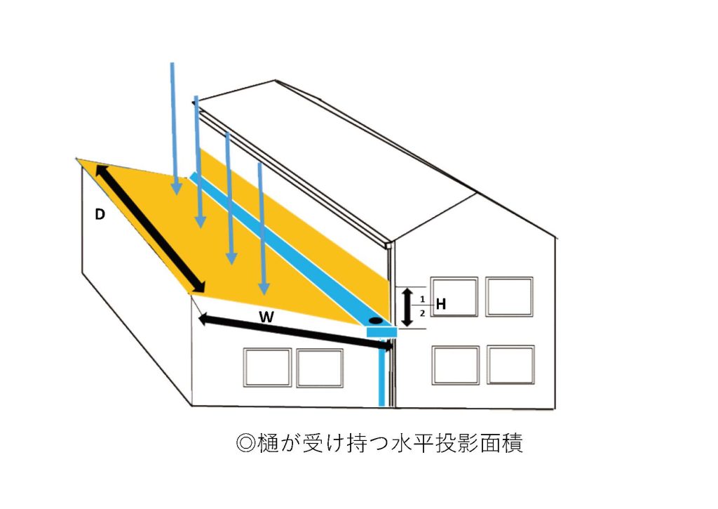 B樋が受け持つ水平投影面積n