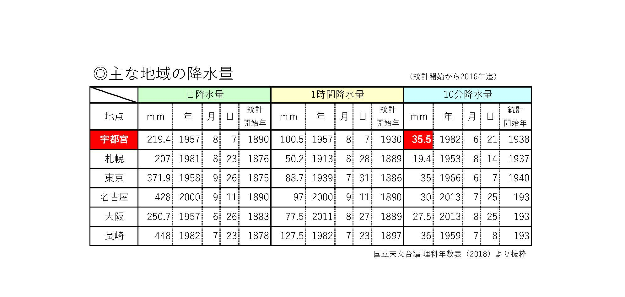 C主な地域の降水量