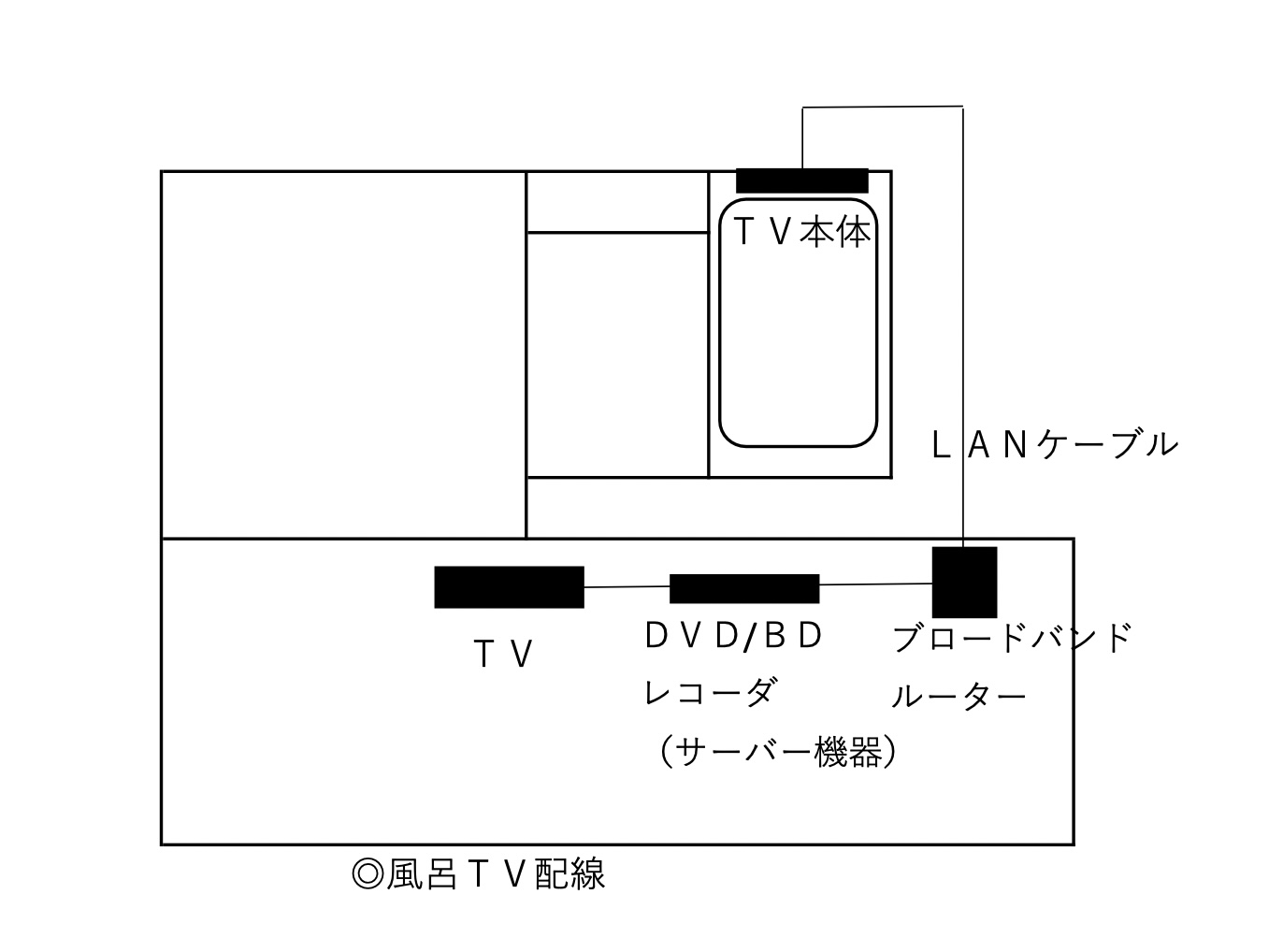風呂ＴＶ配線