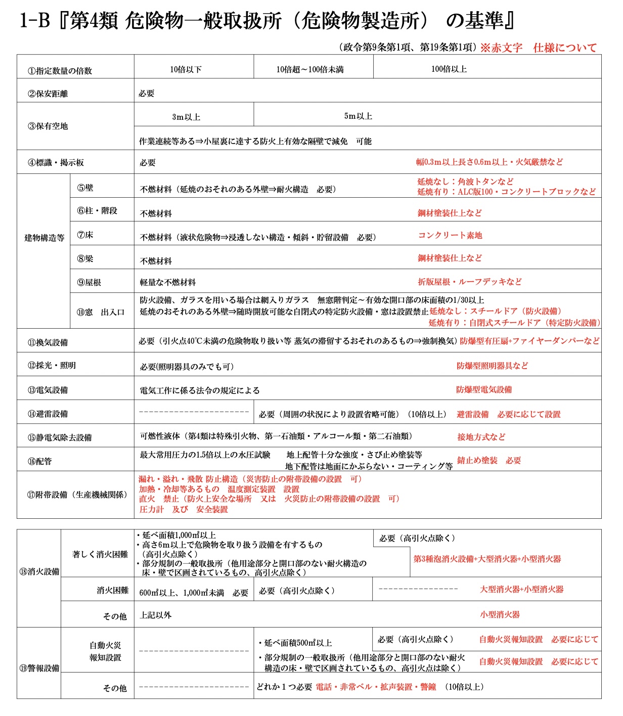 1-B『第４類 危険物一般取扱所（危険物製造所）の基準』