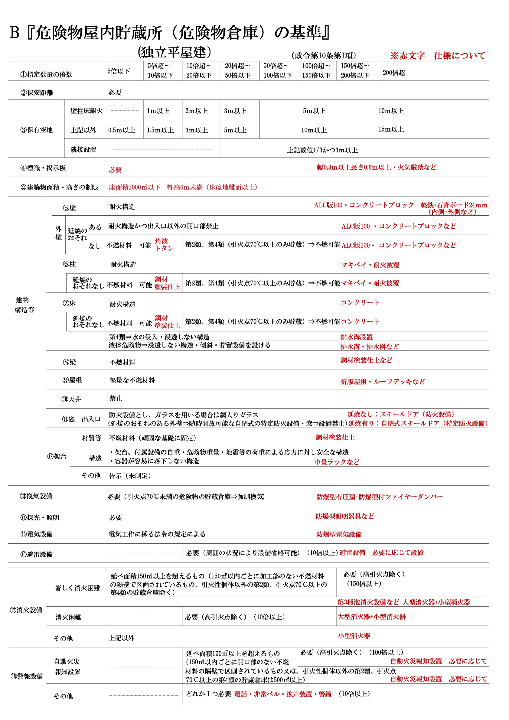B『第4類 屋内貯蔵所の基準』