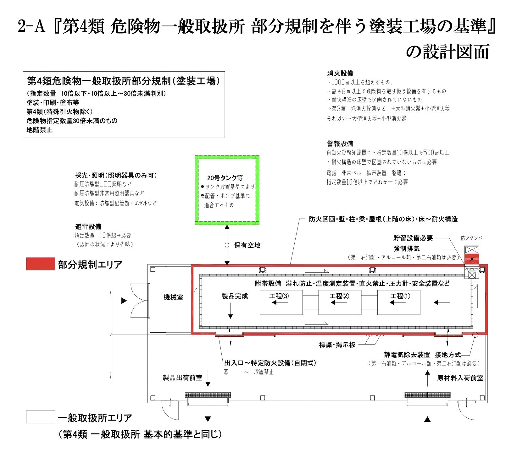 2-A『第4類 危険物一般取扱所 部分規制を伴う塗装工場の基準』の設計図面