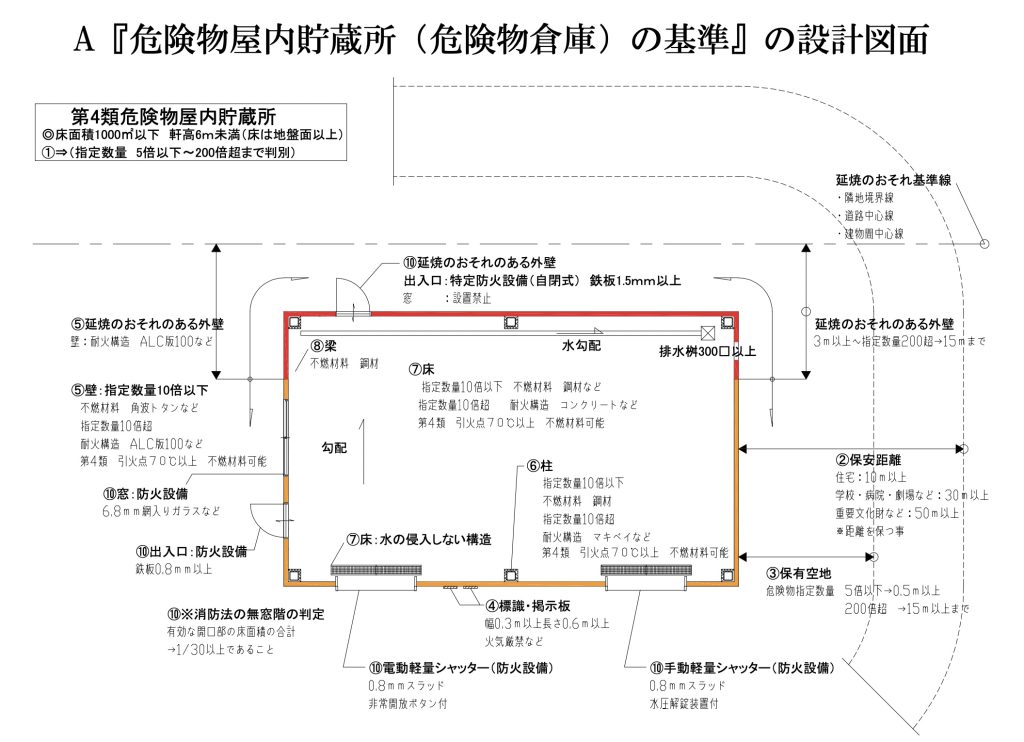 A『危険物屋内貯蔵所(危険物倉庫)の基準』の設計図面