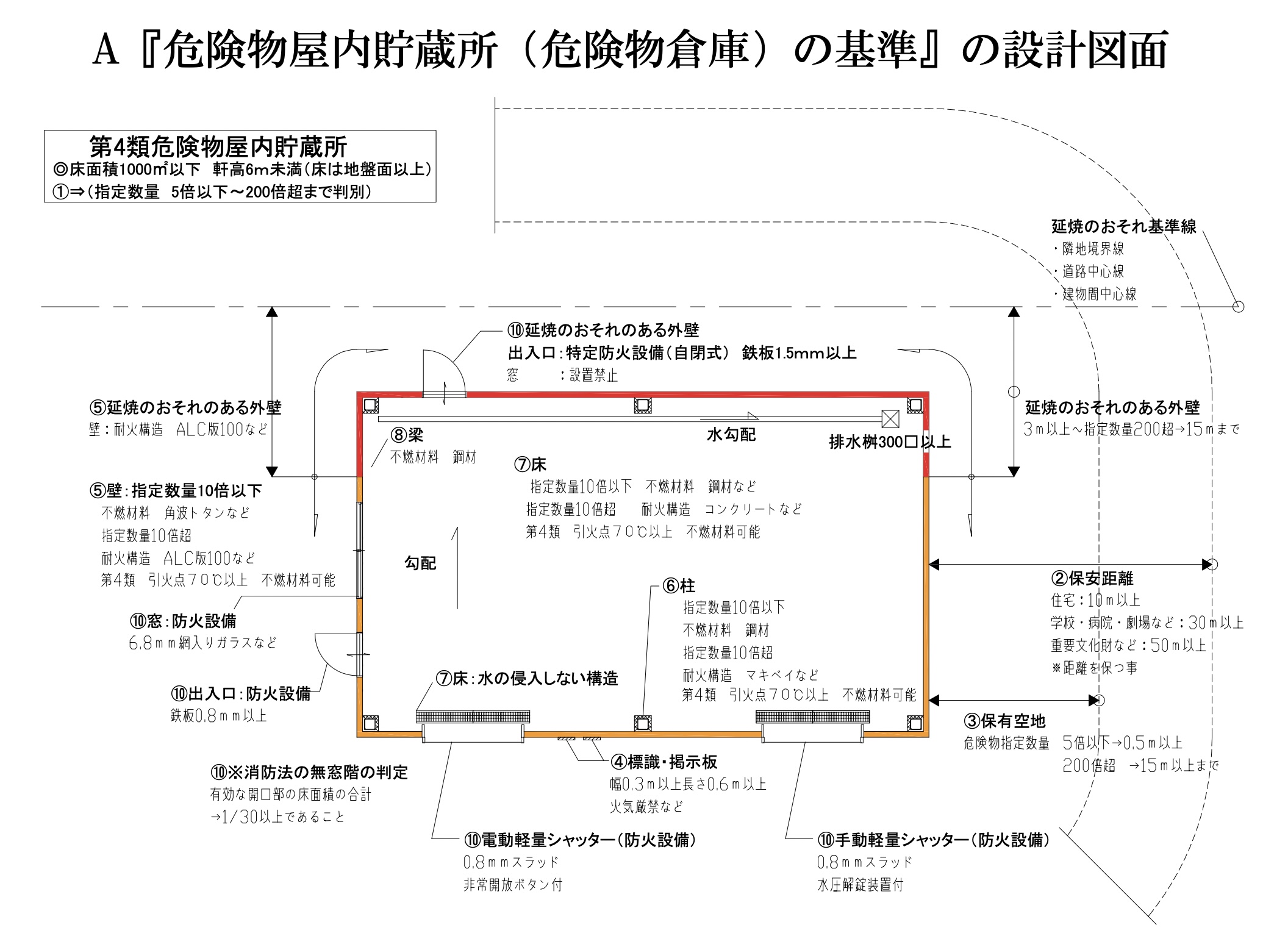 A『危険物屋内貯蔵所（危険物倉庫）の基準』の設計図面
