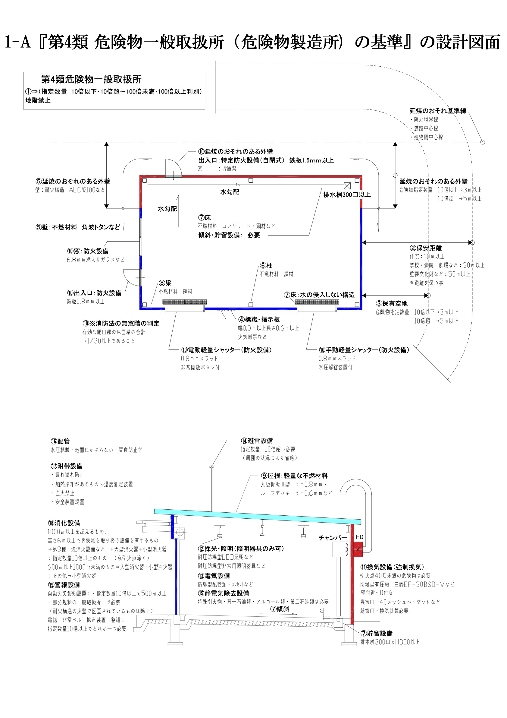 1-A『第４類　一般取扱所　基本的基準』の設計図面 (1)