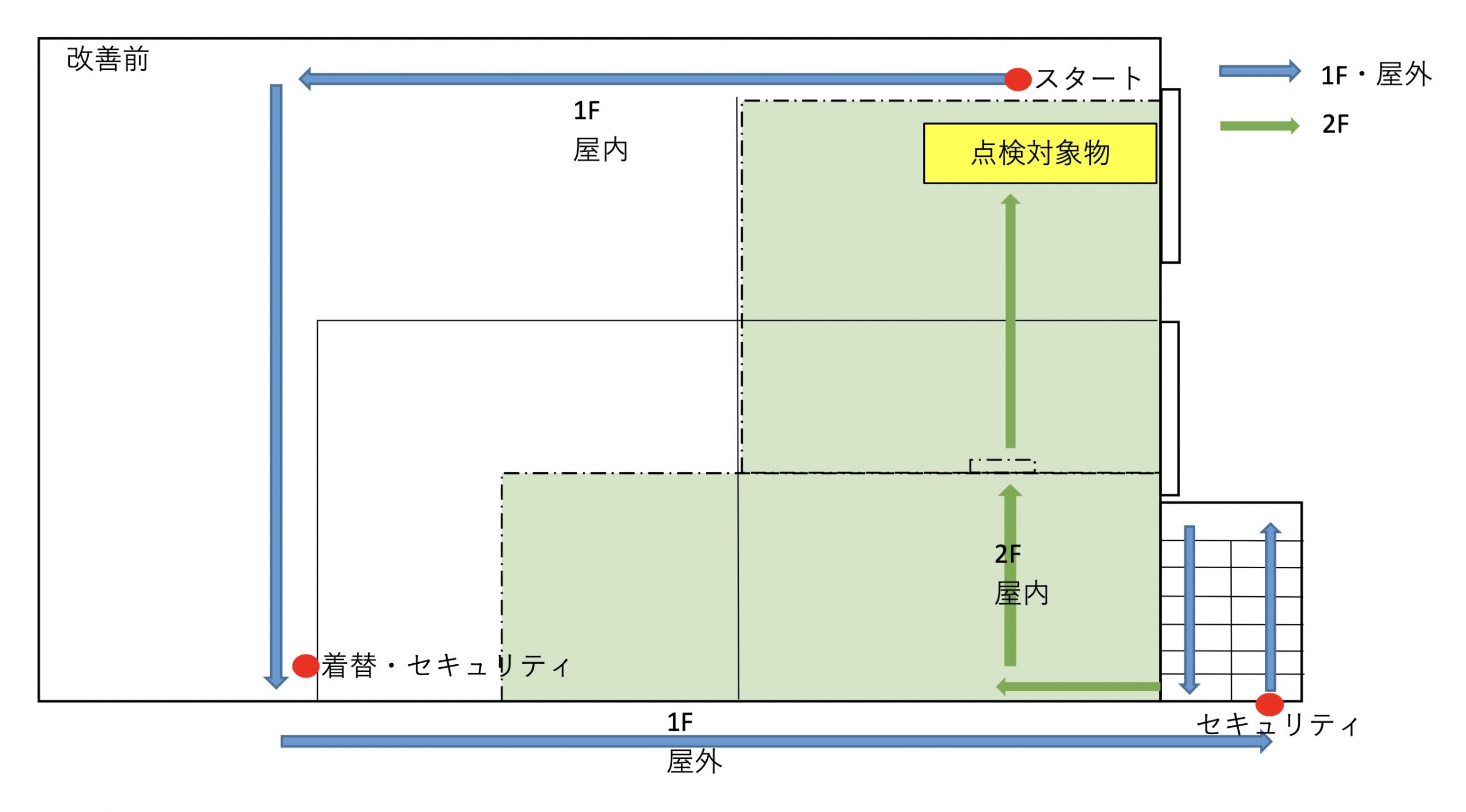 既存設備点検の経路（屋内～屋外～屋内～点検の往復）
