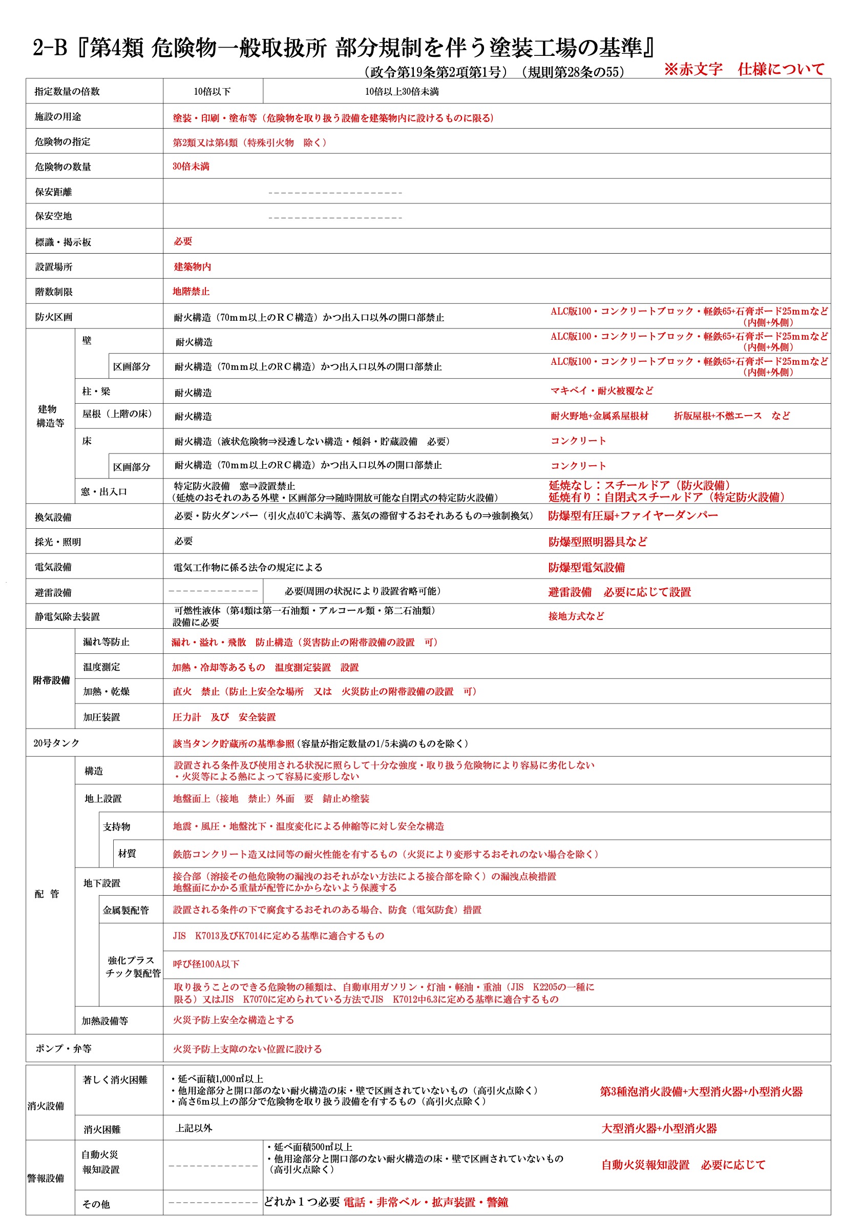 2-B『第4類　一般取扱所　部分規制を伴う塗装工場の基準』