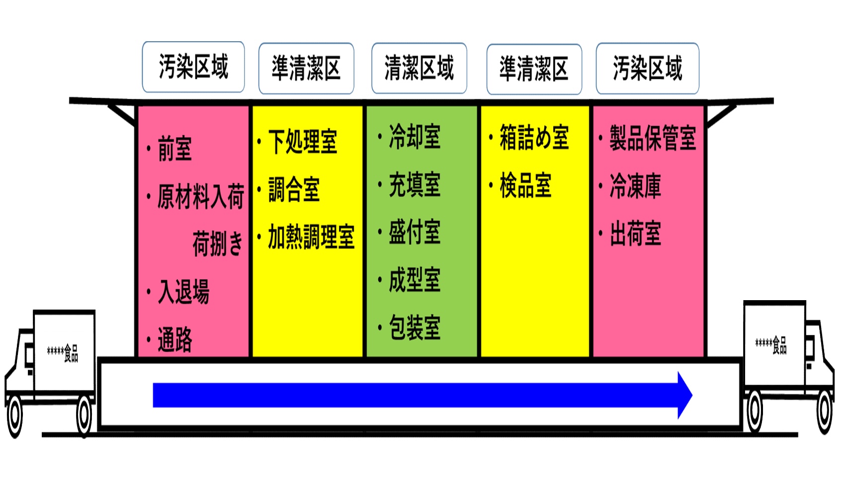 図-1　製造ラインのゾーニング