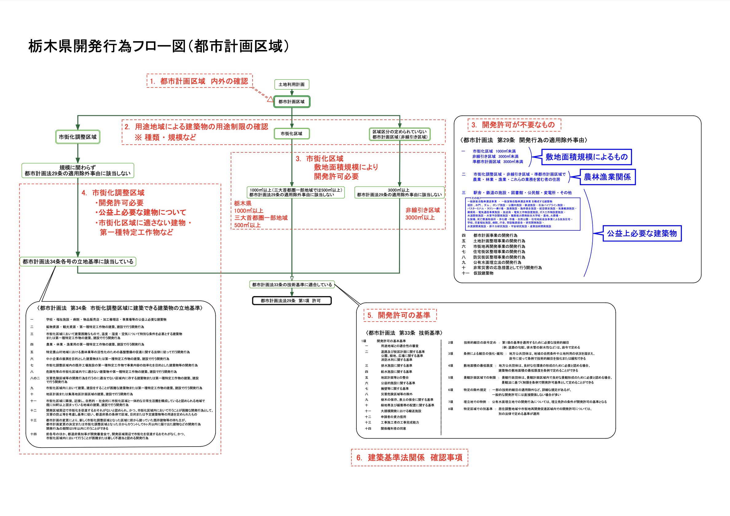 開発申請フロー図