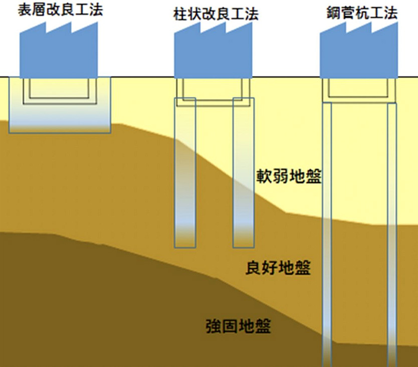 杭・地盤改良工事