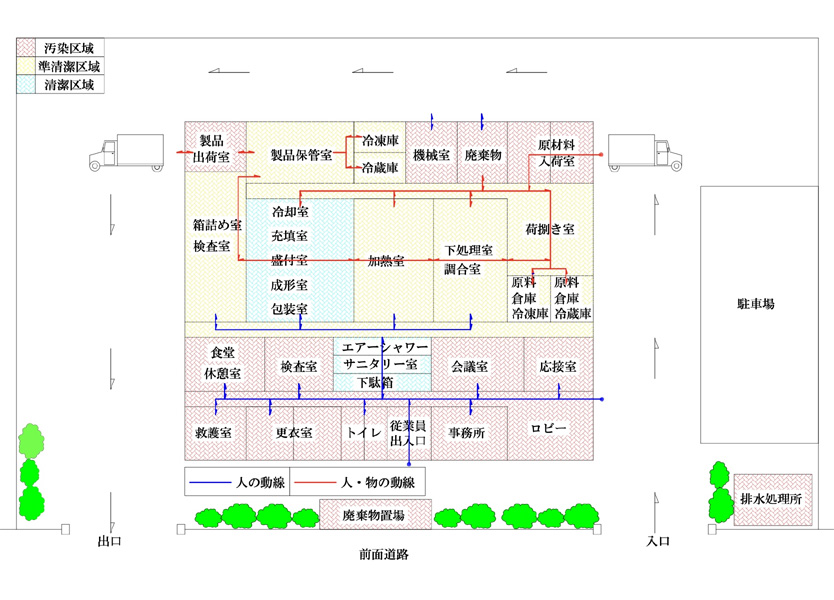 HACCP対応工場(食品工場建設)における設計のチェックリスト