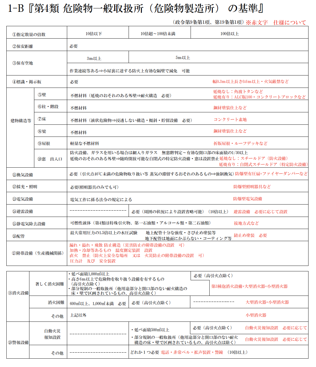 　〈消防法上（危険物一般取扱所）の延焼のおそれのある部分〉