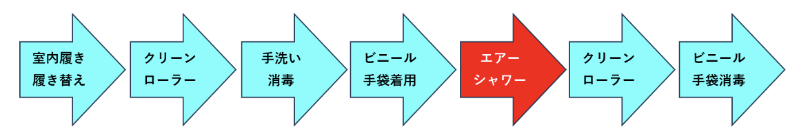 エアーシャワーの設置（サニタリー室の設計及び動線計画）