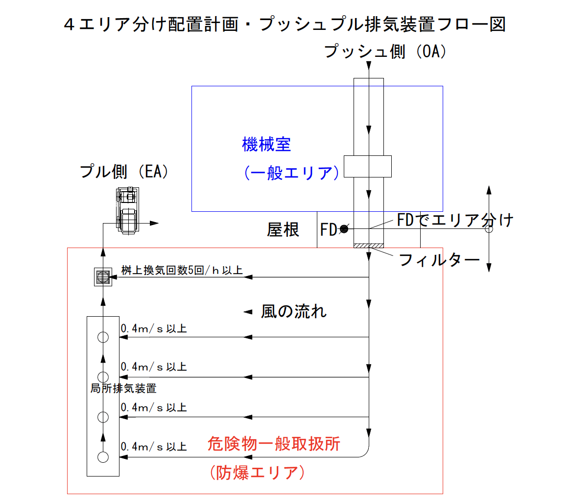 プッシュプル排気装置フロー
