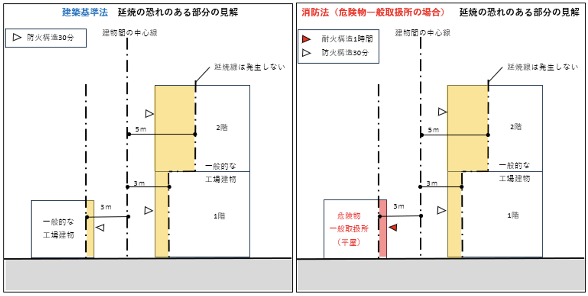 〈建築基準法上の延焼のおそれのある部分〉