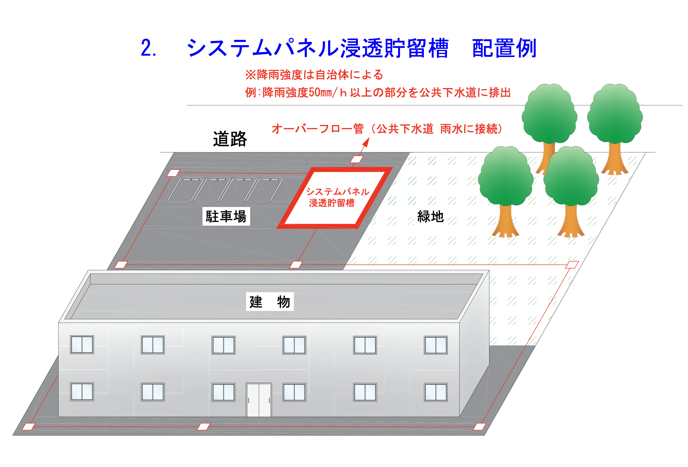 2.システムパネル浸透貯留槽　配置例