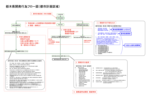 開発申請フロー図