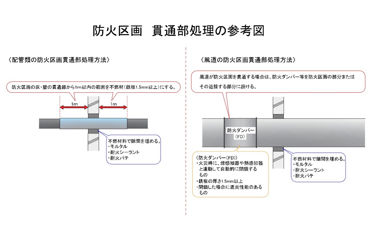防火区画　貫通部処理の参考図